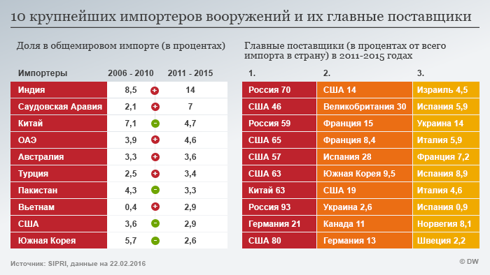 Украина удерживает 9-е место в рейтинге крупнейших экспортеров оружия
