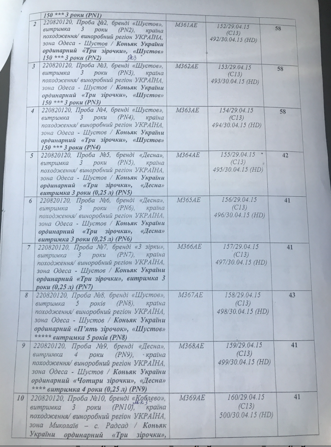 В Украине изготавливают коньяк из фальсифицированного коньячного спирта