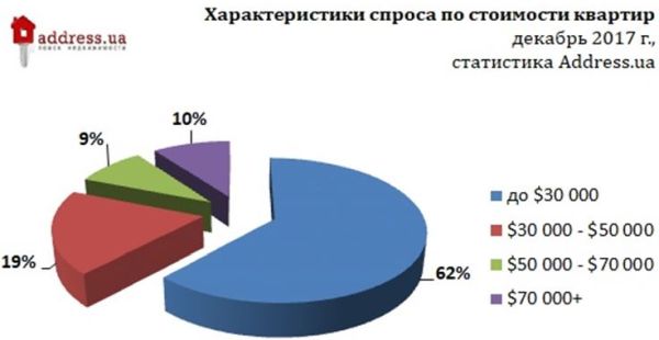 Вторичное жилье в Киеве в 2018 году будет дешеветь