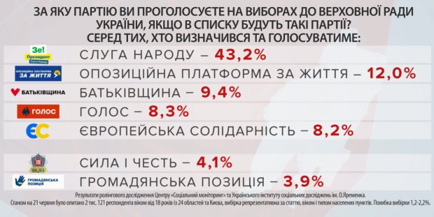 Чи можуть партії, які зараз знаходяться на межі проходження в Раду, добрати голоси до виборів