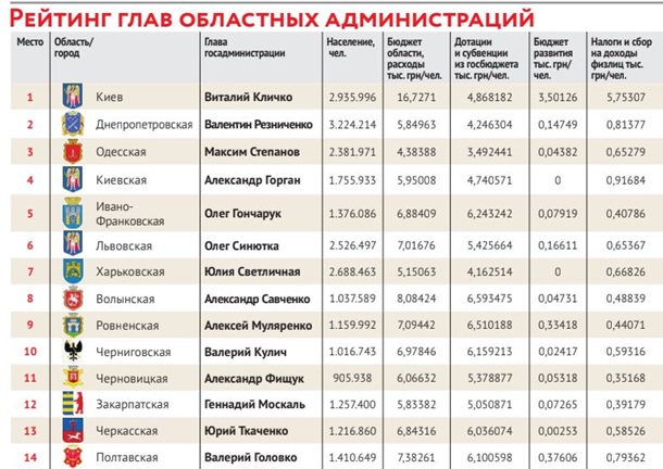 Держать державу. Рейтинг глав обладминистраций