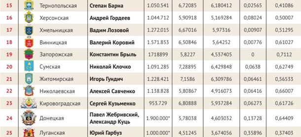 Держать державу. Рейтинг глав обладминистраций