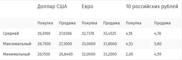Доллар в обменниках снова дешевеет