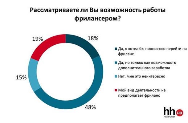 Две трети офисных работников хотят работать на фрилансе - опрос
