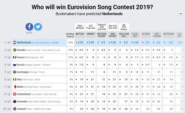 «Евровидение-2019»: Лазарева отодвинули в рейтинге фаворитов