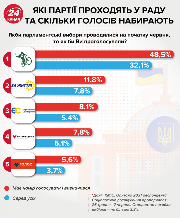 Главные новости 10 июня: новые кандидаты в депутаты и свежие рейтинги партий