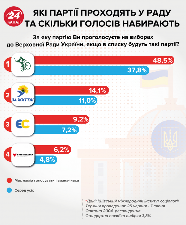 Головні новини 10 липня: нові рейтинги партій і прочуханка Годунку від Зеленського