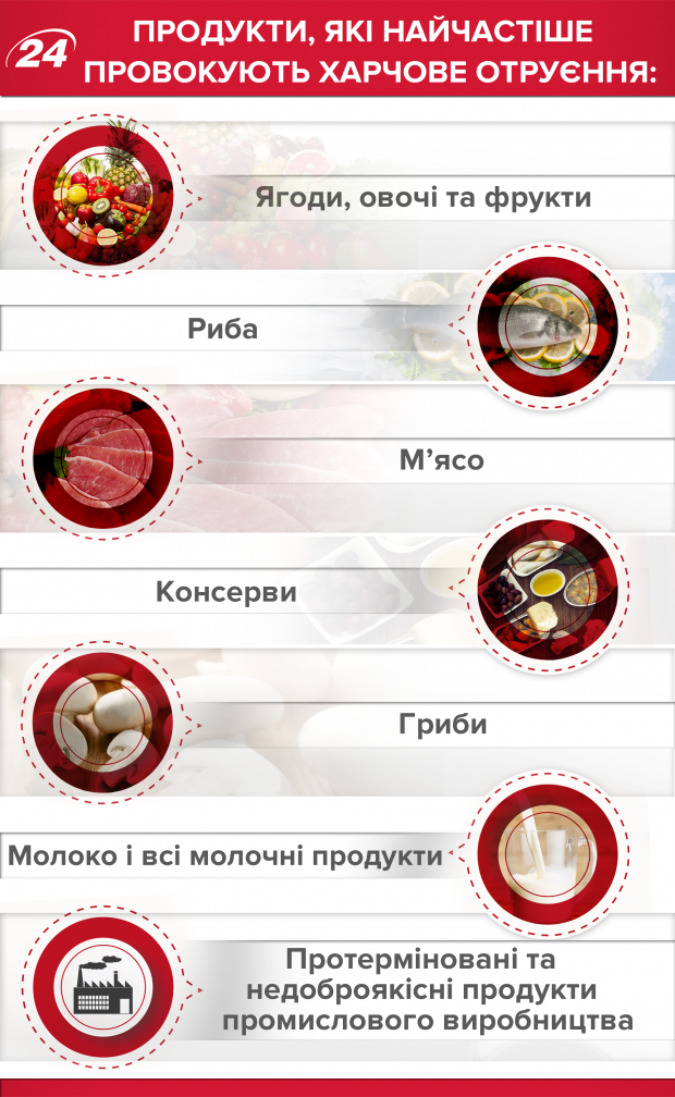Харчове отруєння: симптоми та перша допомога