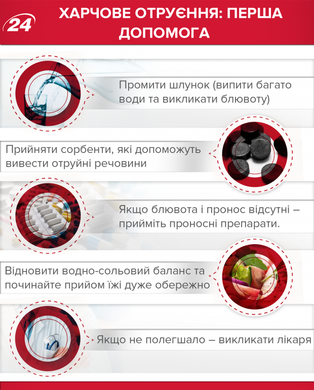 Харчове отруєння: симптоми та перша допомога