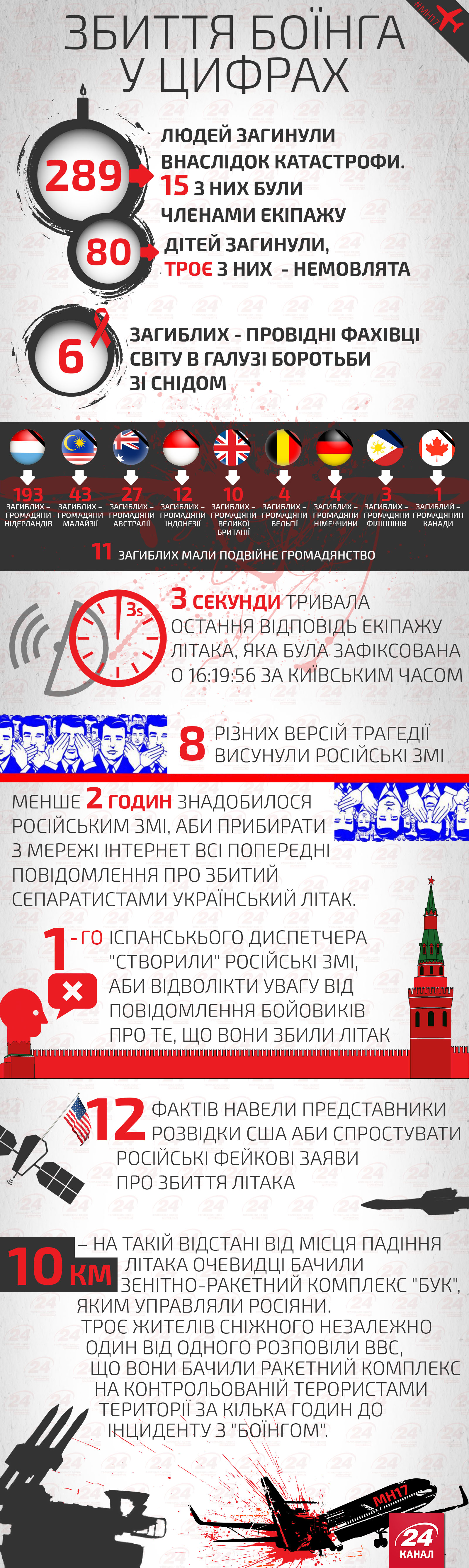 Когда начнется суд над подозреваемыми в трагедии МН17: дата и время