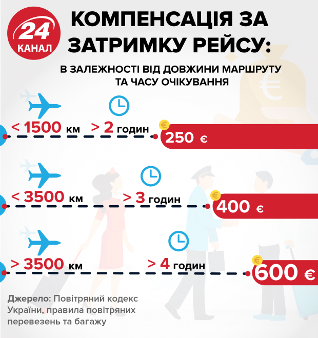 Отмена или задержка рейса: что делать и как добиться компенсации