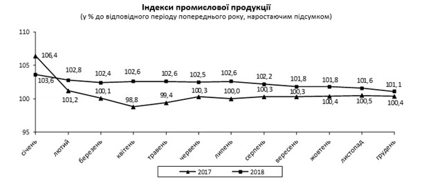 Промпроизводство Украины выросло на 1% за год