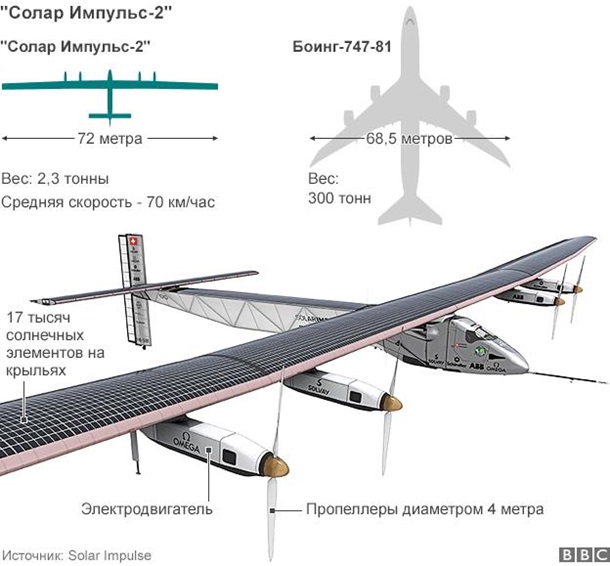 Самолет на солнечных батареях прервал перелет через Тихий океан