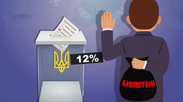 Скільки українців вірять у чесність майбутніх виборів: шокуючий результат