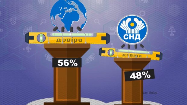 Скільки українців вірять у чесність майбутніх виборів: шокуючий результат