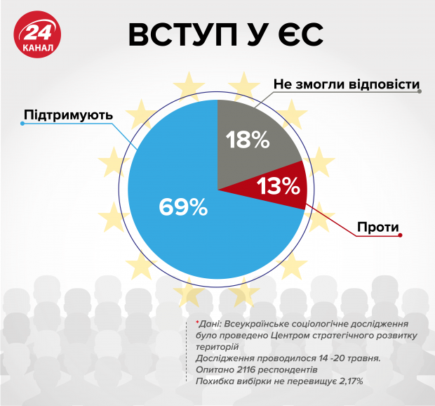 Сколько украинцев поддерживают вступление Украины в Евросоюз: результаты соцопроса
