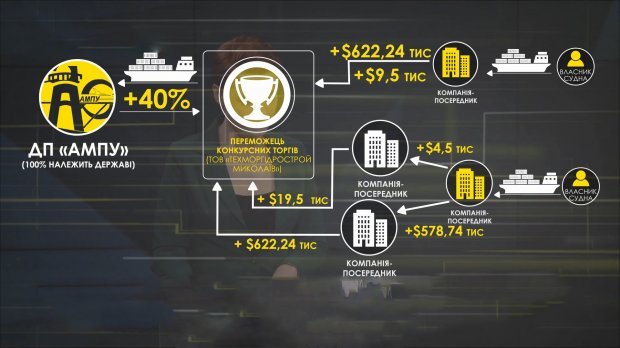 Справа Адміністрації морпортів України: які оборудки коштували Україні 247 мільйонів гривень