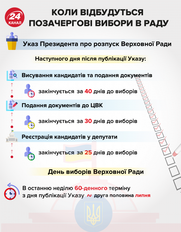 Указ Зеленского о роспуске Рады дважды обжаловали в Верховном суде