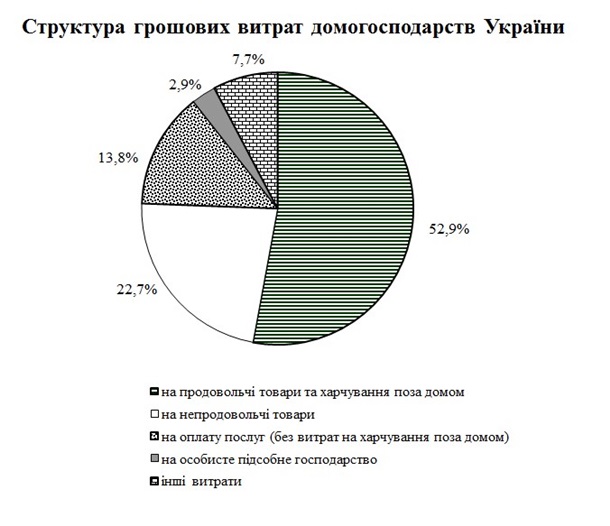 Украинцы тратят на продукты больше половины дохода