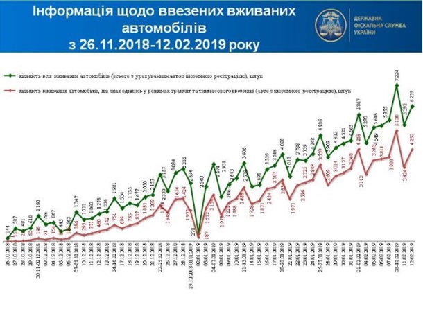 Украинцы ускорились с растаможкой евроблях
