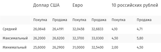Валюта в обменниках перед выходными подешевела