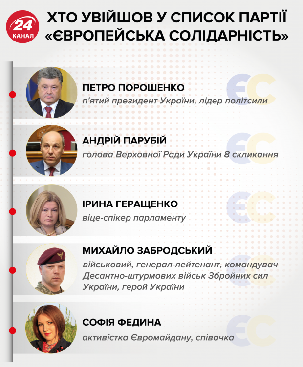 Європейська Солідарність Петра Порошенка: оновлений список кандидатів у депутати