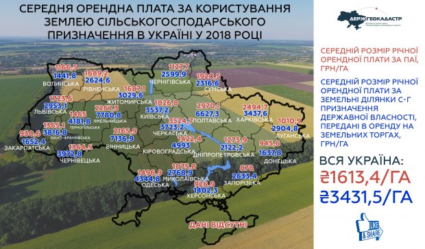 За останній рік державні землі здавалися в оренду в 2,13 разів дорожче, ніж приватні