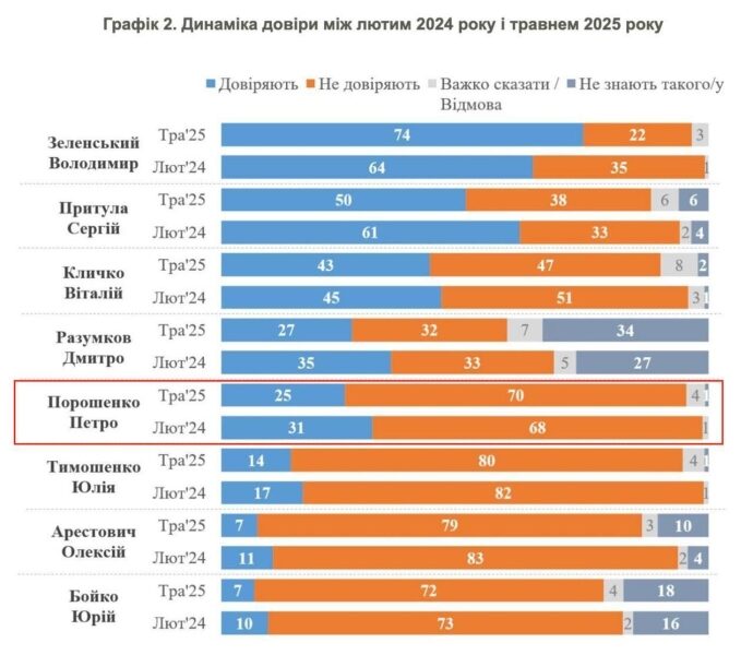 70% громадян України вважають Порошенка співучасником злочинів і&nbsp;хочуть справедливості,&nbsp;&mdash; Гладких