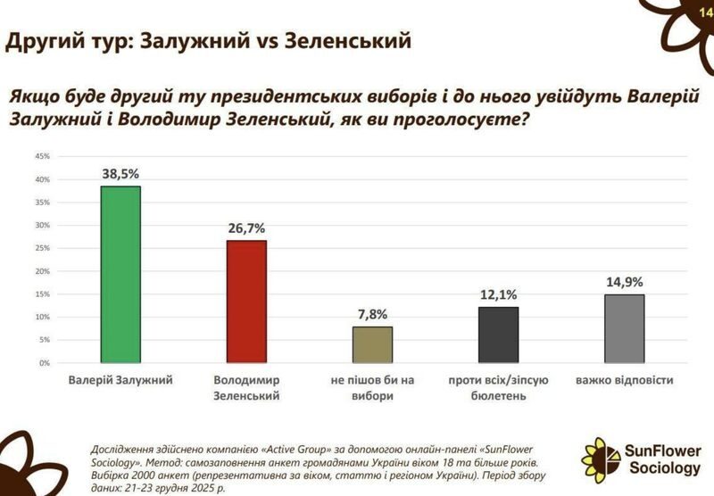 За&nbsp;кого&nbsp;б голосували українці, якби президентські вибори провели&nbsp;б уже зараз: названо трійку кандидатів