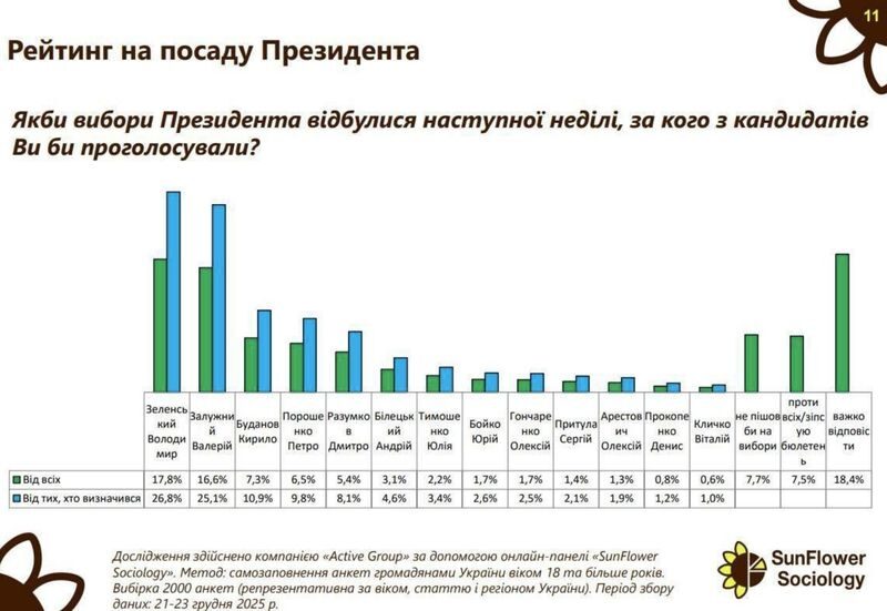 За&nbsp;кого&nbsp;б голосували українці, якби президентські вибори провели&nbsp;б уже зараз: названо трійку кандидатів