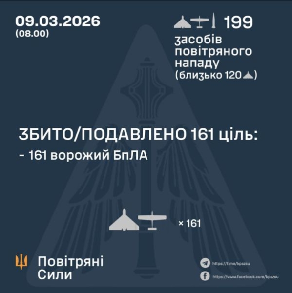 Сотні дронів і&nbsp;ракет: Повітряні сили розкрили подробиці нічної атаки росіян