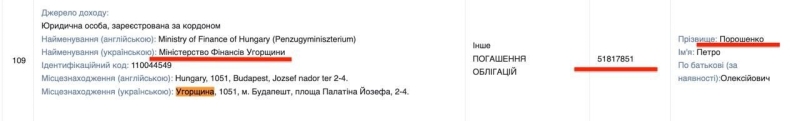Порошенко задекларував майже 53 мільйони виплат від проросійського уряду Орбана та&nbsp;вивів в&nbsp;Угорщину ще&nbsp;близько 15 мільйонів
